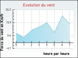 Evolution du vent de la ville Quelmes