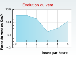 Evolution du vent de la ville Quelmes