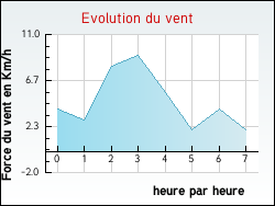 Evolution du vent de la ville Quelmes