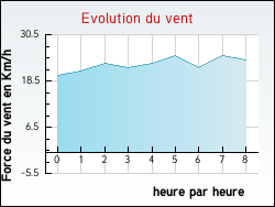 Evolution du vent de la ville Quelmes