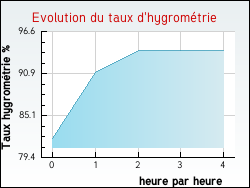 Evolution du taux d'hygrom�trie de la ville Quelneuc