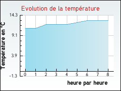 Evolution de la temp�rature de la ville de Qu�m�n�ven