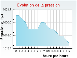 Evolution de la pression de la ville Quend