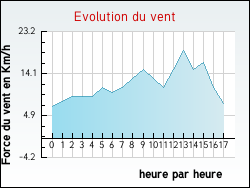 Evolution du vent de la ville Quend