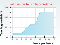Evolution du taux d'hygrom�trie de la ville Quenne