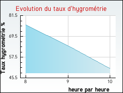Evolution du taux d'hygrom�trie de la ville Quenne
