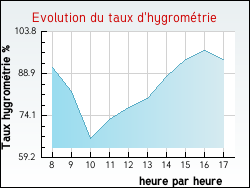 Evolution du taux d'hygrom�trie de la ville Quenne