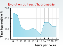 Evolution du taux d'hygrométrie de la ville Quenne