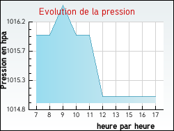 Evolution de la pression de la ville Quenne