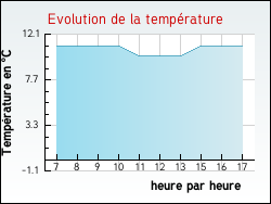 Evolution de la temp�rature de la ville de Quenne