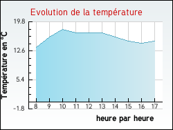 Evolution de la temp�rature de la ville de Quenne