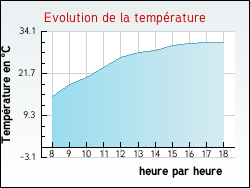 Evolution de la temp�rature de la ville de Quenne
