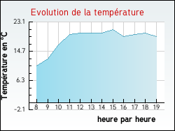 Evolution de la température de la ville de Quenne