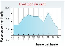 Evolution du vent de la ville Quenne