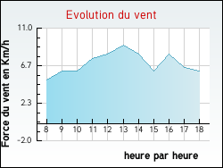 Evolution du vent de la ville Quenne