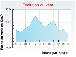 Evolution du vent de la ville Quenne