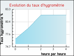 Evolution du taux d'hygrom�trie de la ville Quercamps