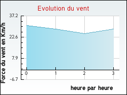 Evolution du vent de la ville Quercamps