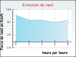 Evolution du vent de la ville Quercamps