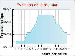 Evolution de la pression de la ville Quercitello