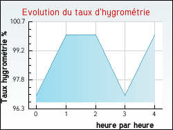 Evolution du taux d'hygrom�trie de la ville Qu�rigut