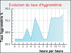 Evolution du taux d'hygrom�trie de la ville Quernes