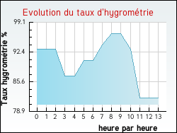 Evolution du taux d'hygrom�trie de la ville Quernes