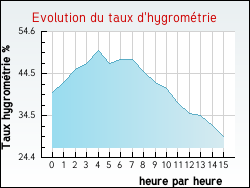 Evolution du taux d'hygrom�trie de la ville Quernes