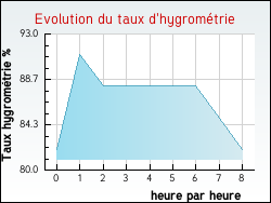 Evolution du taux d'hygrom�trie de la ville Quernes