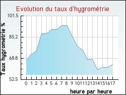 Evolution du taux d'hygrom�trie de la ville Quernes