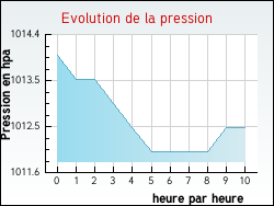 Evolution de la pression de la ville Quernes