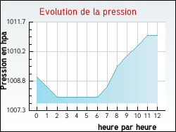Evolution de la pression de la ville Quernes