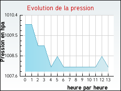 Evolution de la pression de la ville Quernes
