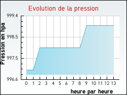 Evolution de la pression de la ville Quernes