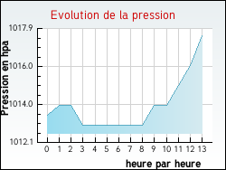 Evolution de la pression de la ville Quernes