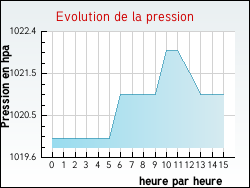 Evolution de la pression de la ville Quernes