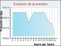 Evolution de la pression de la ville Quernes