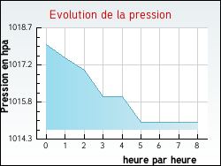 Evolution de la pression de la ville Quernes