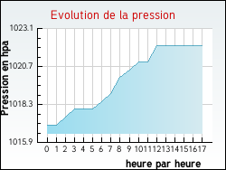 Evolution de la pression de la ville Quernes