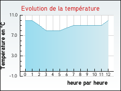 Evolution de la temp�rature de la ville de Quernes