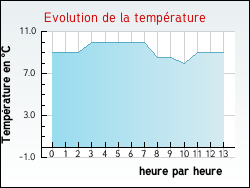 Evolution de la temp�rature de la ville de Quernes