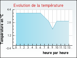 Evolution de la temp�rature de la ville de Quernes