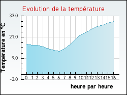 Evolution de la temp�rature de la ville de Quernes