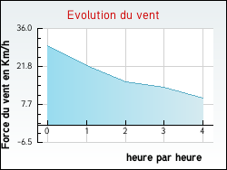 Evolution du vent de la ville Quernes