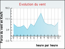 Evolution du vent de la ville Quernes