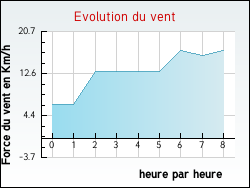 Evolution du vent de la ville Quernes