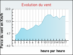 Evolution du vent de la ville Quernes