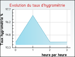 Evolution du taux d'hygromtrie de la ville Querqueville
