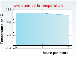 Evolution de la temprature de la ville de Querrien