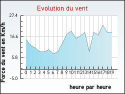Evolution du vent de la ville Querrien
